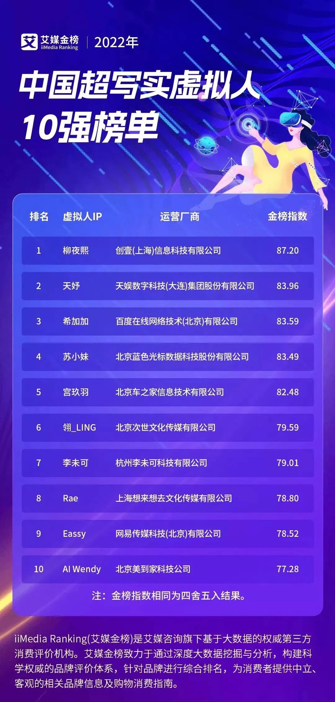 天娛數(shù)科旗下虛擬人天妤榮登艾媒金榜《2022年中國超寫實(shí)虛擬人10強(qiáng)榜單》第二名(圖1)